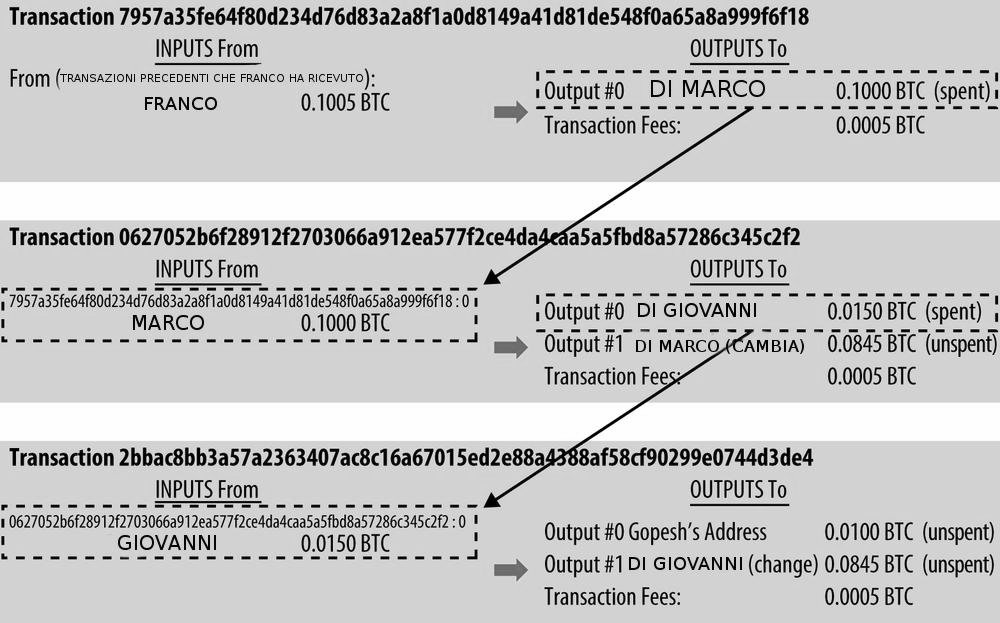 formato transazione bitcoin